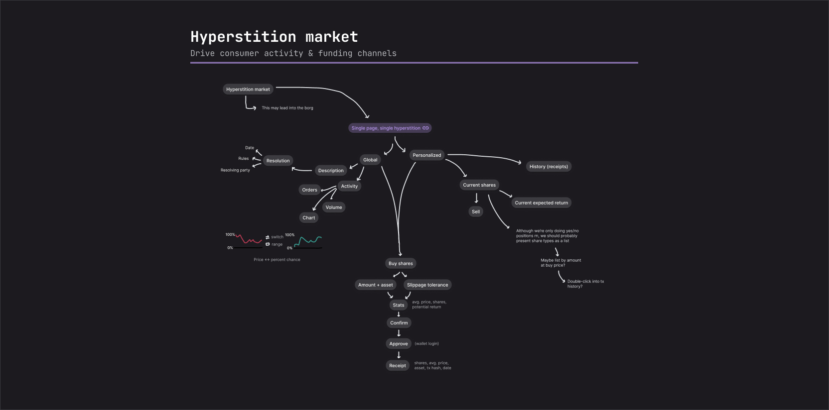 Hyperstition market product map