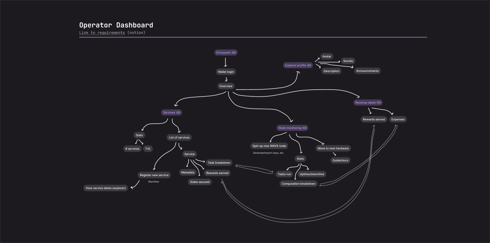 Operator dashboard product map