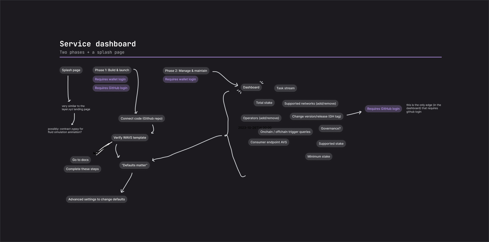 Service dashboard product map